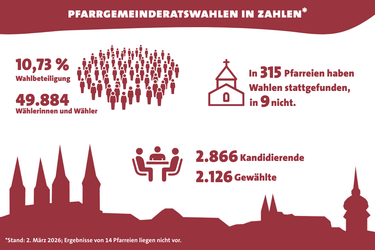Das Wahlergebnis der Pfarrgemeinderatswahlen 2026 im Erzbistum Bamberg ist grafisch dargestellt.